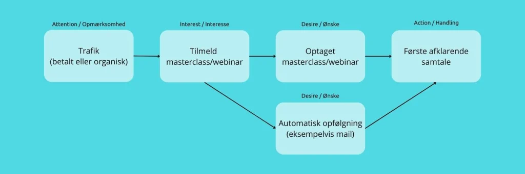 marketing automation aida modellen eksempel