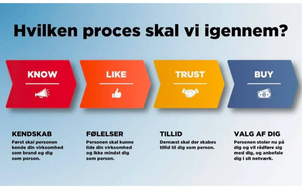 b2b markesføring: know like trust