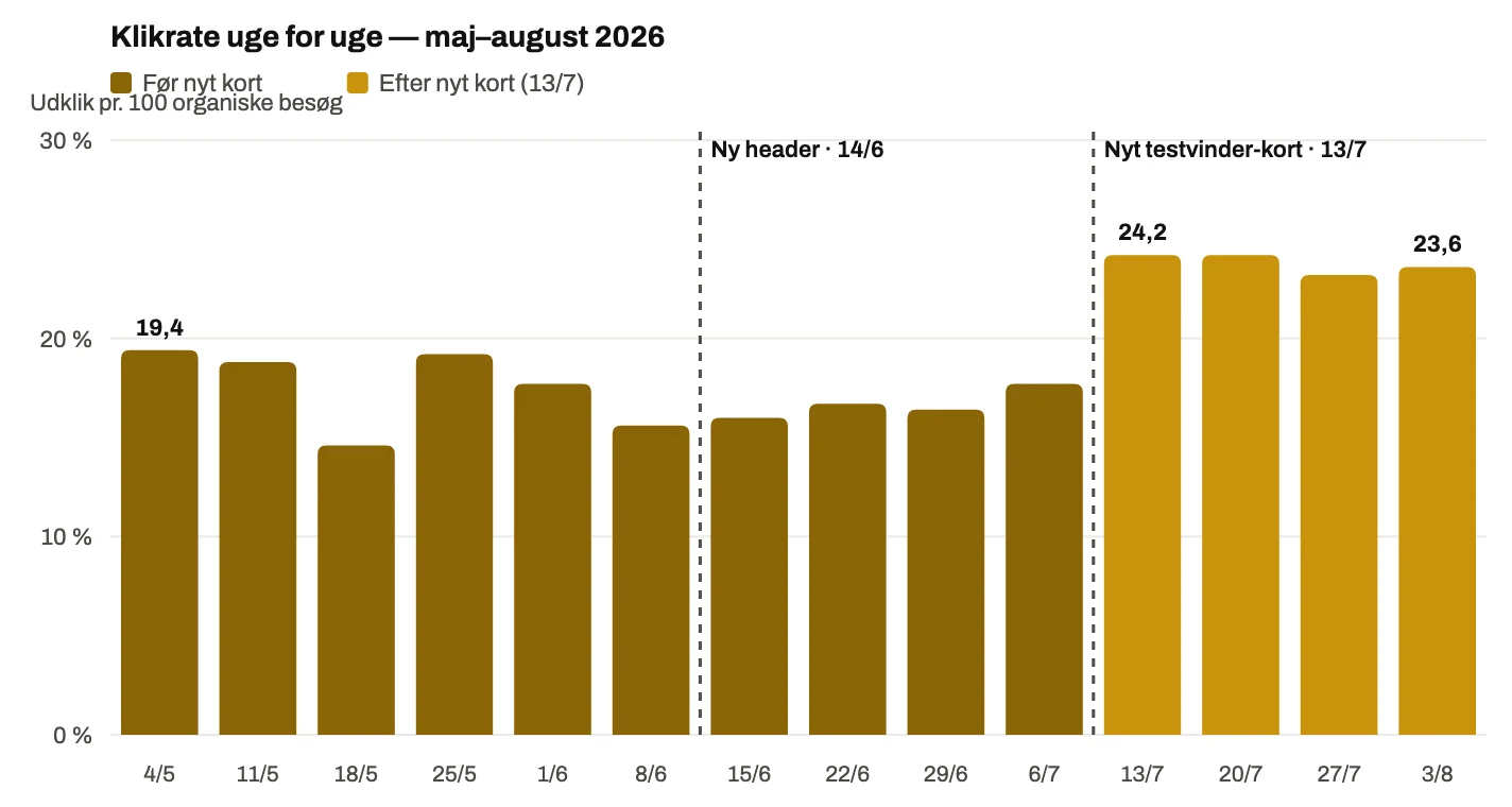 Søjlediagram: udklik pr. 100 organiske besøg uge for uge maj til august 2026 — flad omkring 15-19 % før, 23-24 % efter det nye testvinder-kort 13. juli