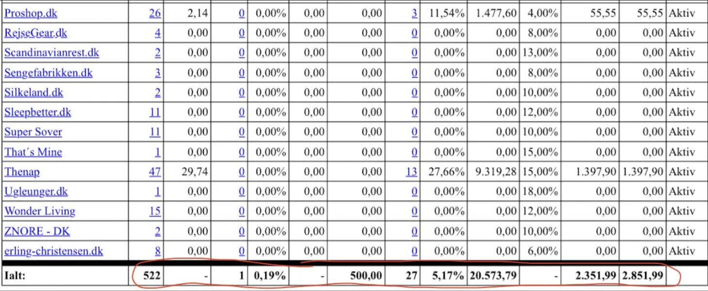 Affiliate-oversigt for en uge med 522 klik på købs-links, 5,17 procent konvertering, 20.573,79 kr. i omsætning hos annoncørerne og 2.351,99 kr. i kommission