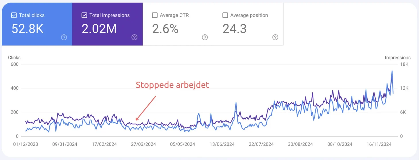 Search Console for bedstesovn.dk fra 1. december 2023 til 16. november 2024 med 52,8K klik og 2,02M visninger og en pil, der viser hvor arbejdet på sitet stoppede