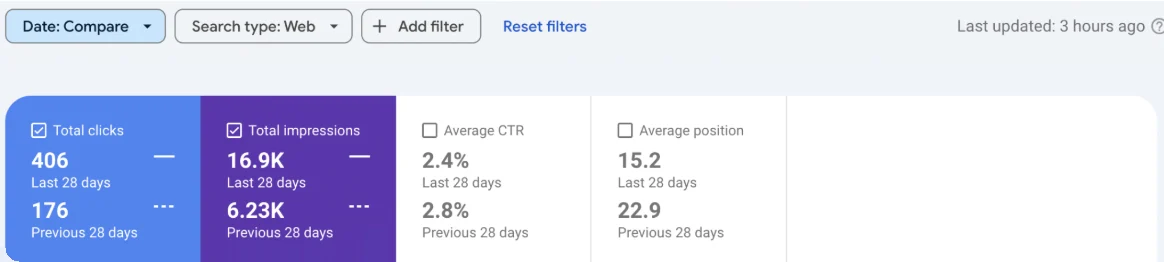 Google Search Console: 406 klik mod 176 og 16,9K visninger mod 6,23K — seneste 28 dage sammenlignet med forrige 28 dage