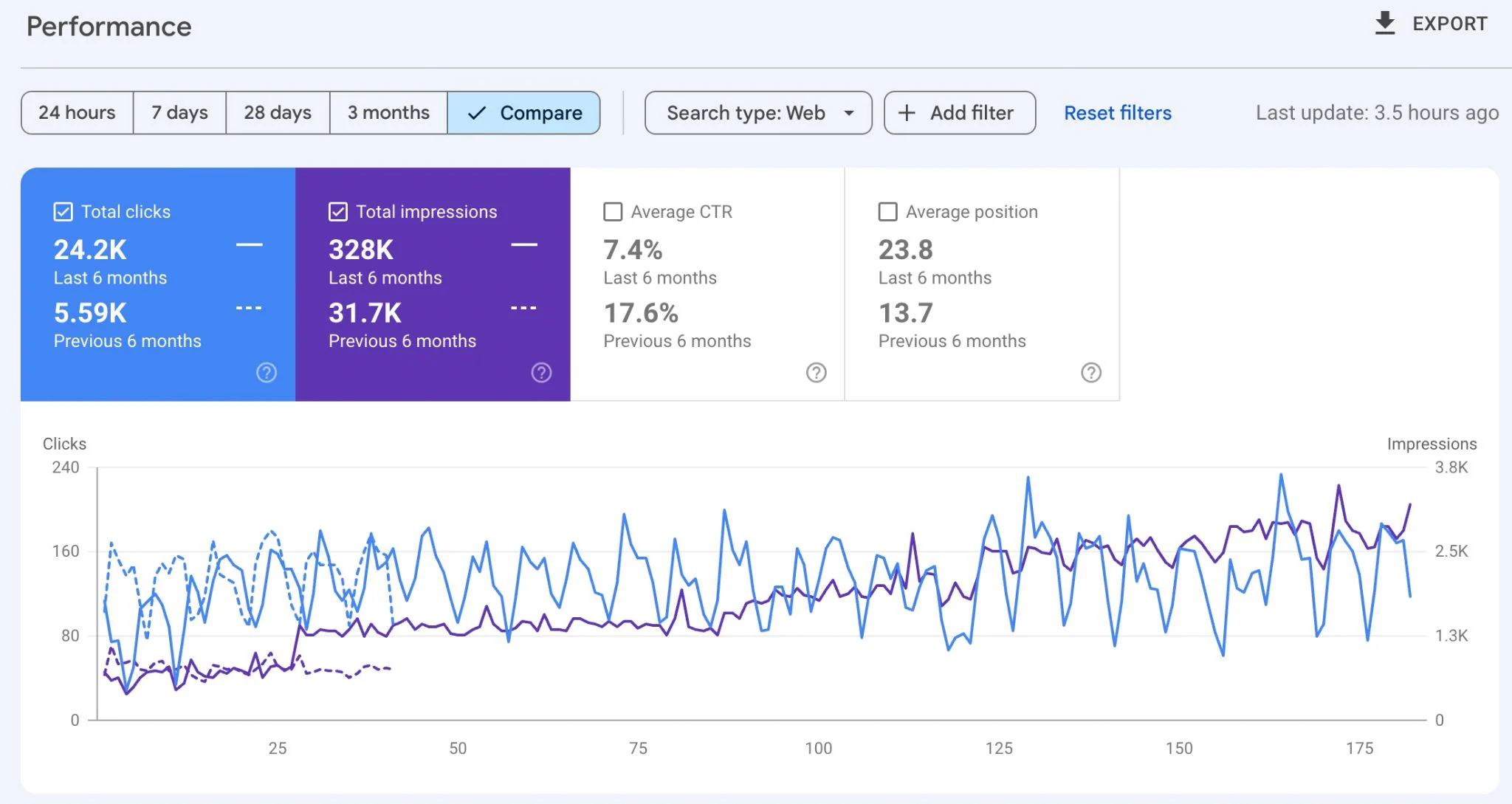 Google Search Console for street-cut.dk: 24,2K klik seneste 6 måneder mod 5,59K de forrige 6 — visninger 328K mod 31,7K
